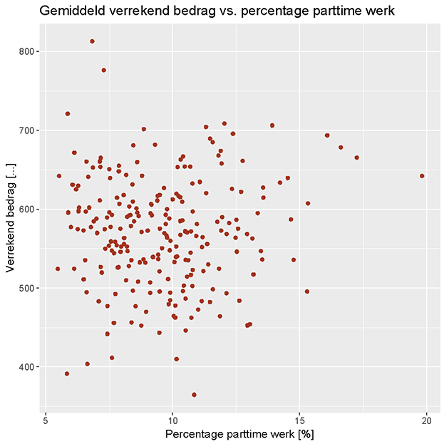 Gemiddeld verrekend bedrag vs percentage parttime werk
