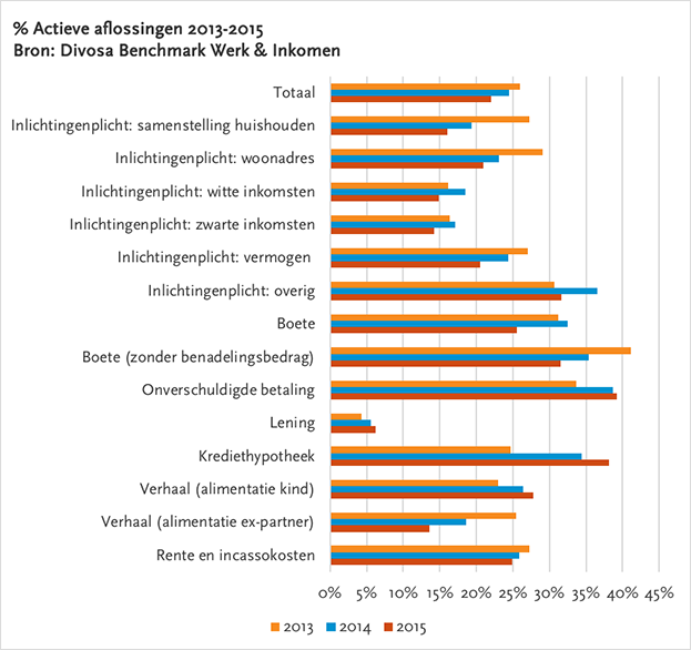 Status nieuw opgeboekte vorderingen 2013-2015