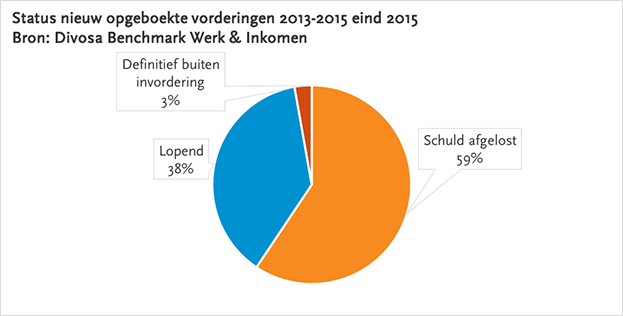 Status nieuw opgeboekte vorderingen 2013-2015